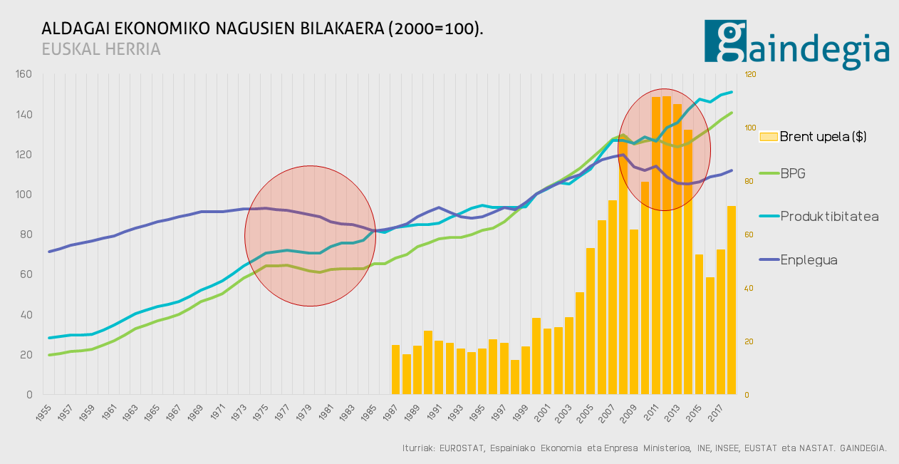 Aldagai ekonomiko nagusien bilakaera