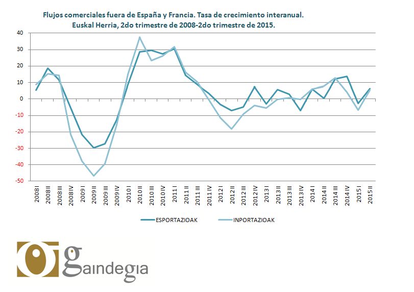 Flujos Comerciales interanuales