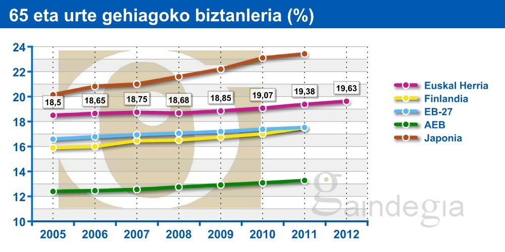 65 urtetik gorako Euskal Herriko biztanleria