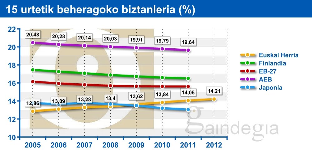 14 urte beheragoko Euskal Herriko biztanleria