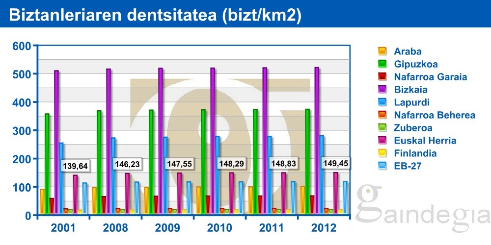 Euskal Herriko biztanleriaren dentsitatea