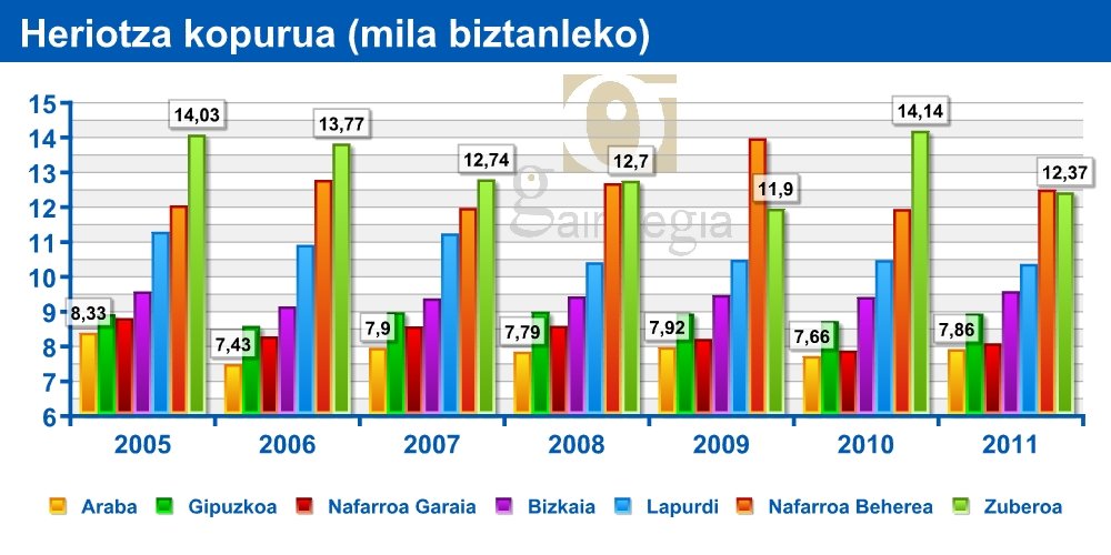 Euskal Herriko heriotza kopurua