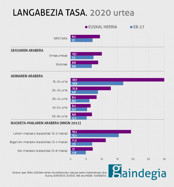 langabezia-sexua-adina-ikasketak-2020-euskal-herria