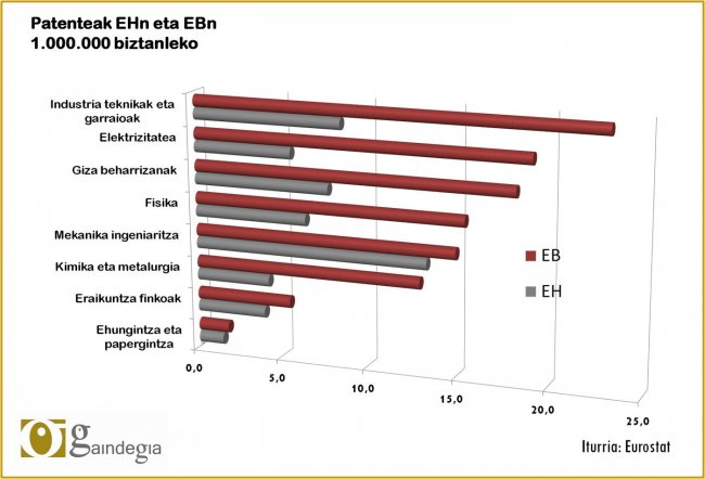 Patenteak Europa eta EHn_grafikoa