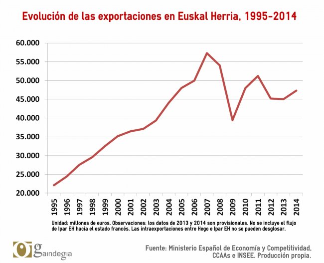 exportaciones grafico 1