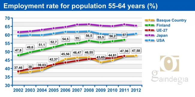 Employment rate for population 55-64 years (%)