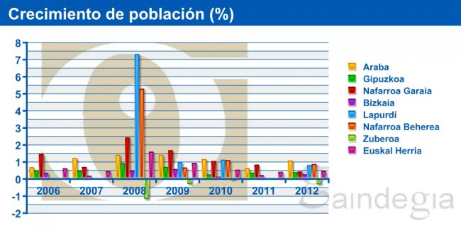 Crecimiento de la población (%). Euskal Herria y la comunidad internacional