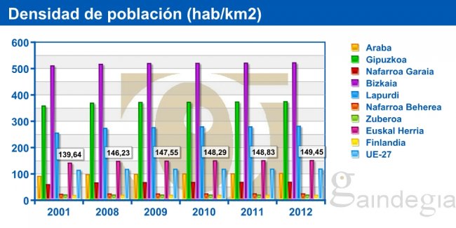Densidad de población (hab./km2). Euskal Herria y la comunidad internacional
