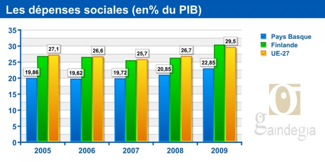 Les dépenses sociales (en% du PIB)