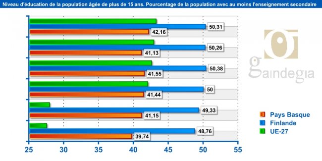 Niveau d'éducation de la population âgée de plus de 15 ans. Pourcentage de la population avec au moins l'enseignement secondaire 