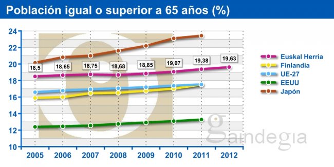 Población igual o superior a 65 años (%). Euskal Herria y la comunidad internacional