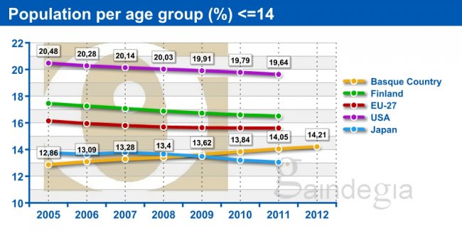 Population per age group (%) <=14
