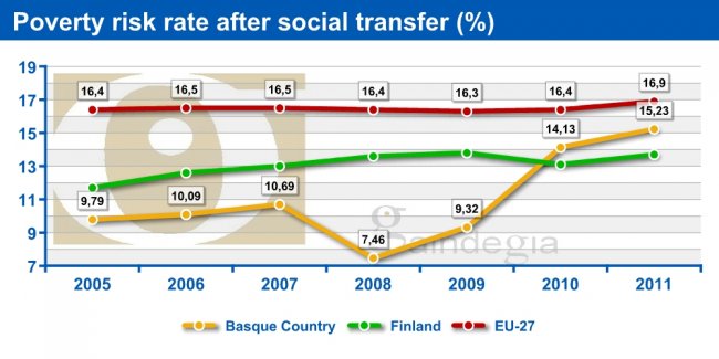 Poverty risk rate after social transfer (%)