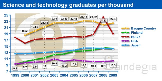 Science and technology graduates per thousand