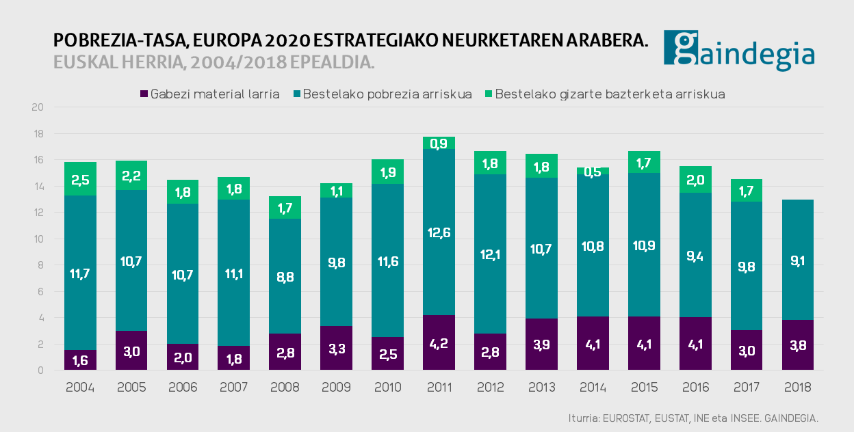 400.700 euskal herritar gizarte-bazterkeriaren mehatxupean, `Europa 2020´ estrategiaren arabera