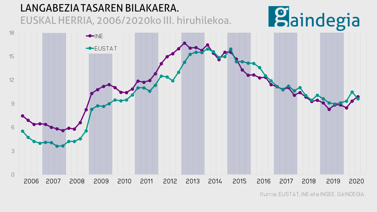 Osasun larrialdi aurreko enpleguari eutsi ezinik, Europako langabezia maila garrantzitsuenetakoa du Euskal Herriak