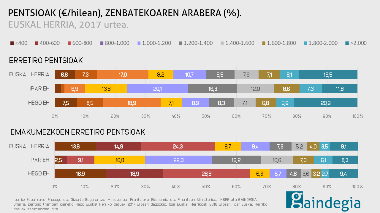 Erretiratutakoen %40ak eta alargunen %82ak mila euro baino gutxiagoko pentsioa jasotzen du