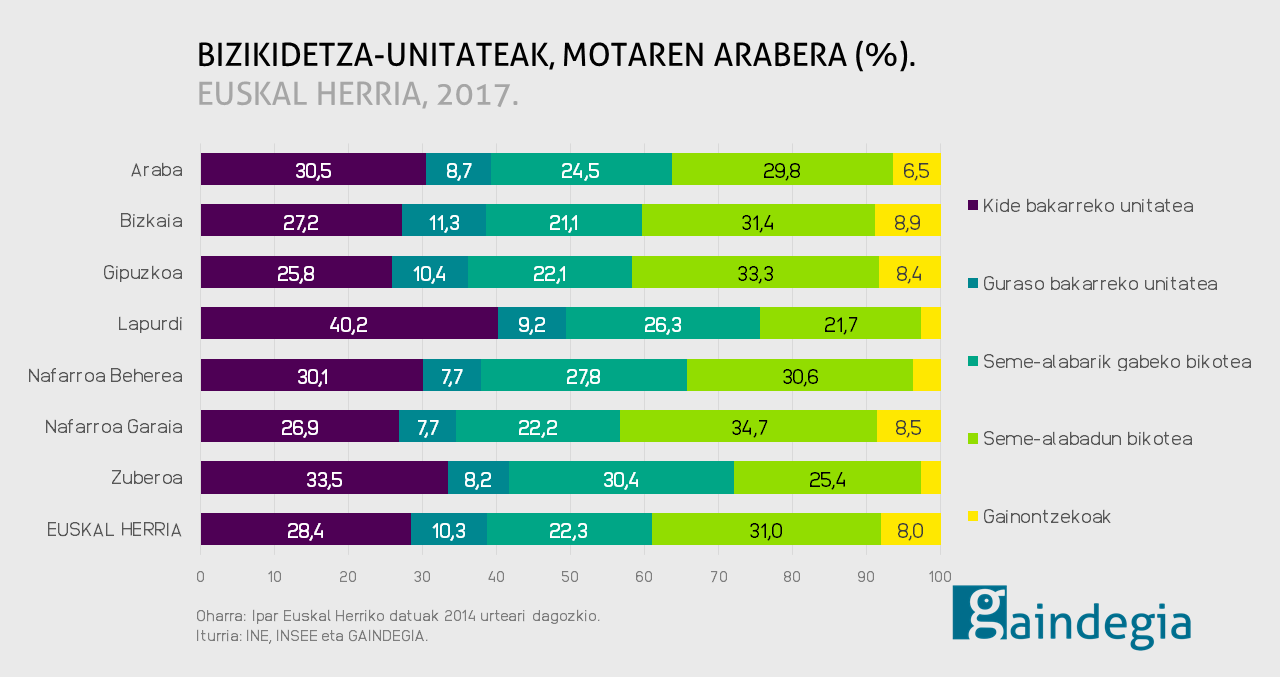 Bizikidetza unitateak motaren arabera