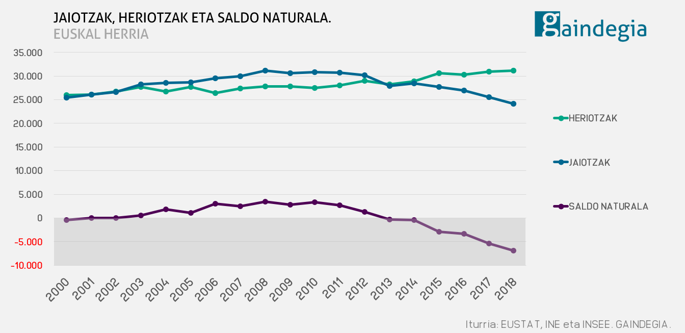 Ugalkortasun apala du Euskal Herriak