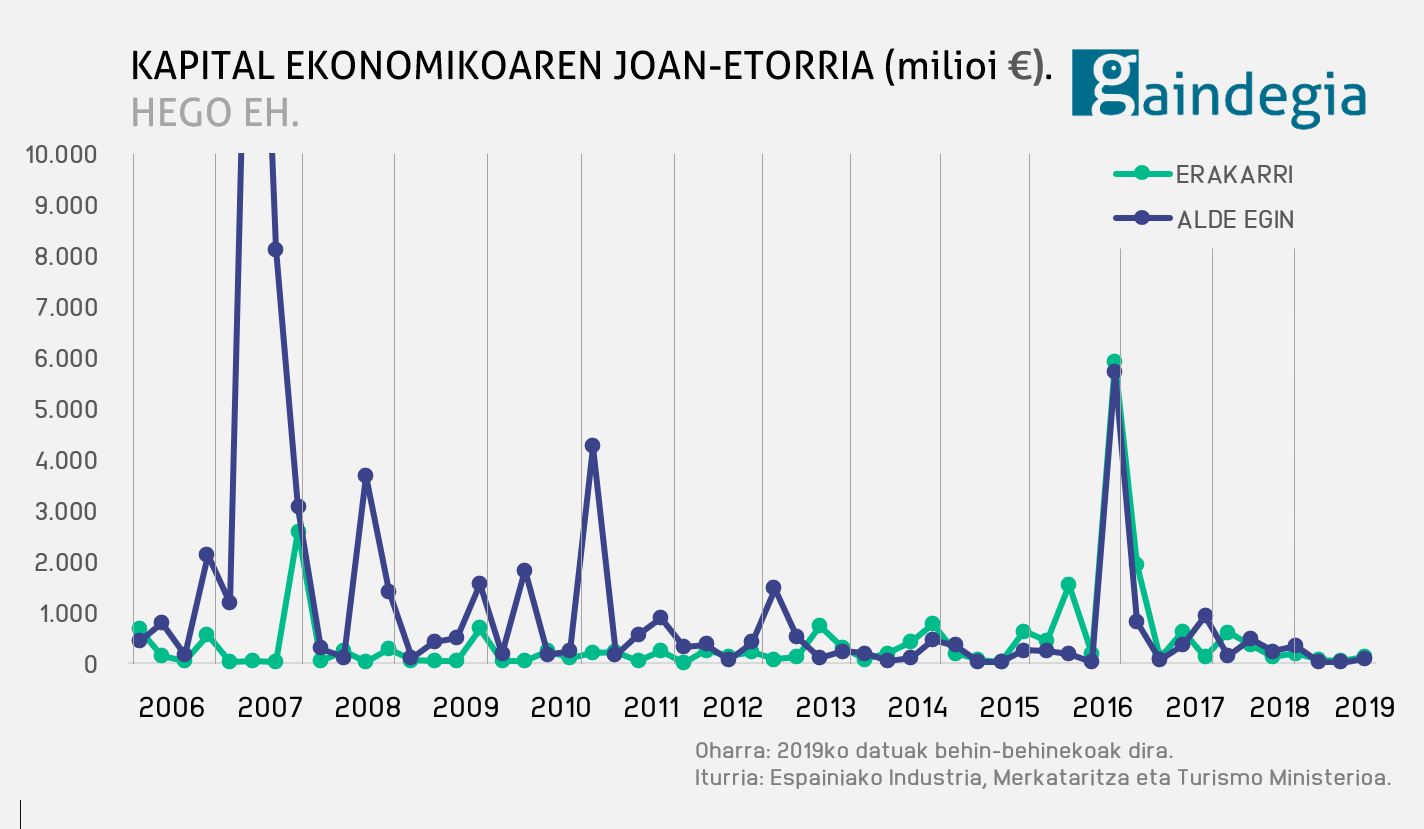 2007/19 epealdian 40.800 milioiko defizita kapitalaren joan-etorrian