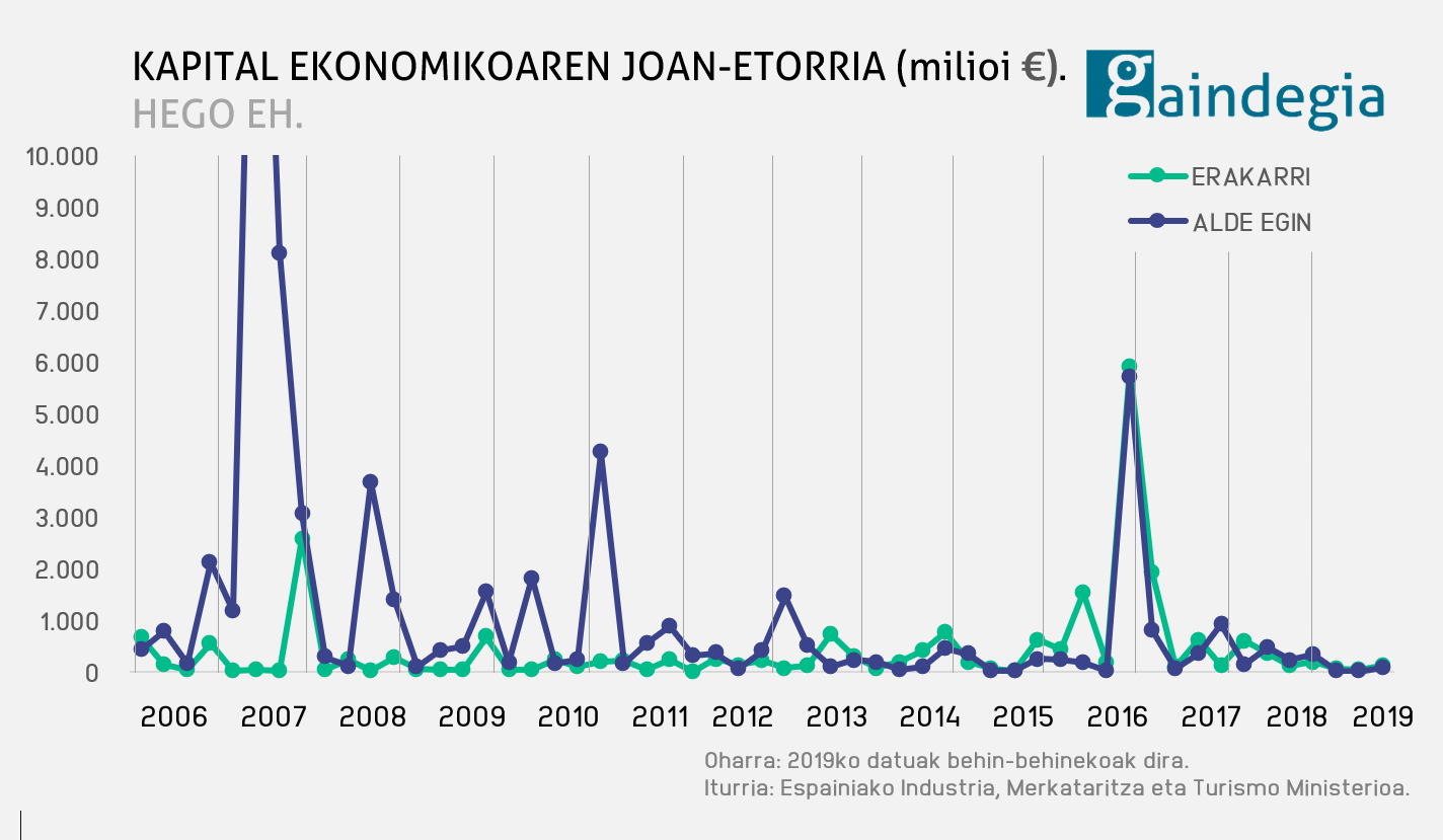 Kapital ekonomikoaren joan-etorria