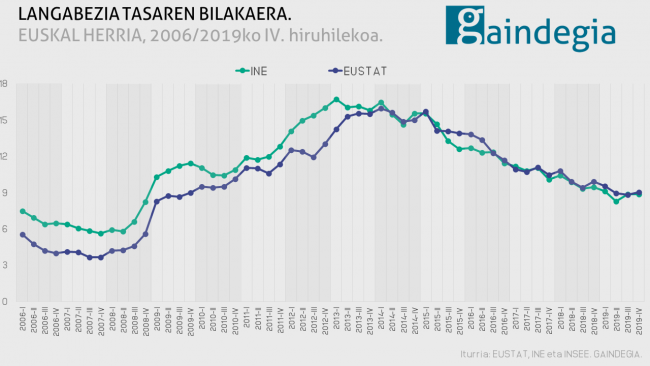 [2019-IV] 132.400 langabe Euskal Herrian, aurreko hiruhilekoan baino 2.100 gehiago