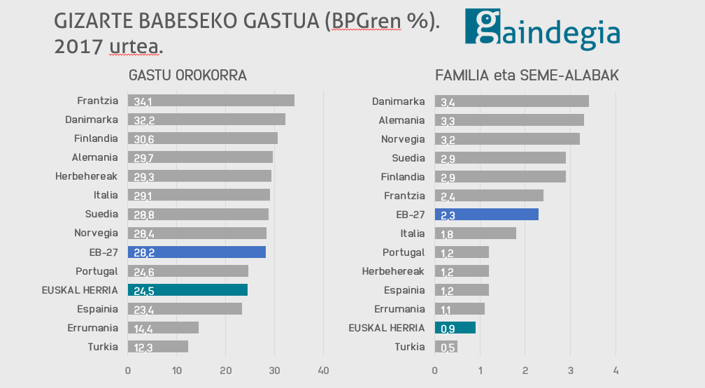 Familientzako babes sozial ahula Euskal Herrian