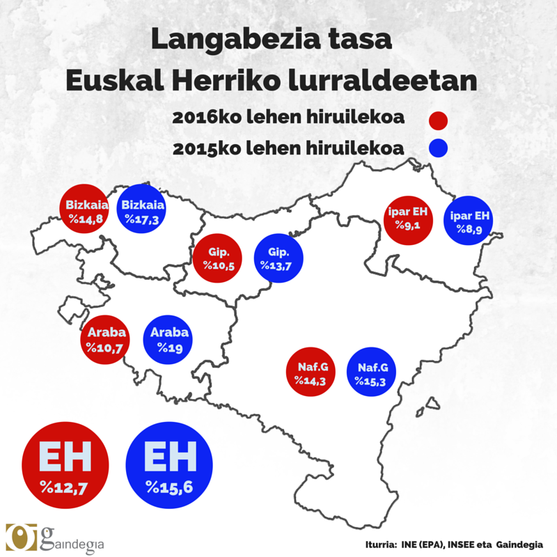 [Langabezia koiuntura] 2016ko 1.go hiruhilekoa