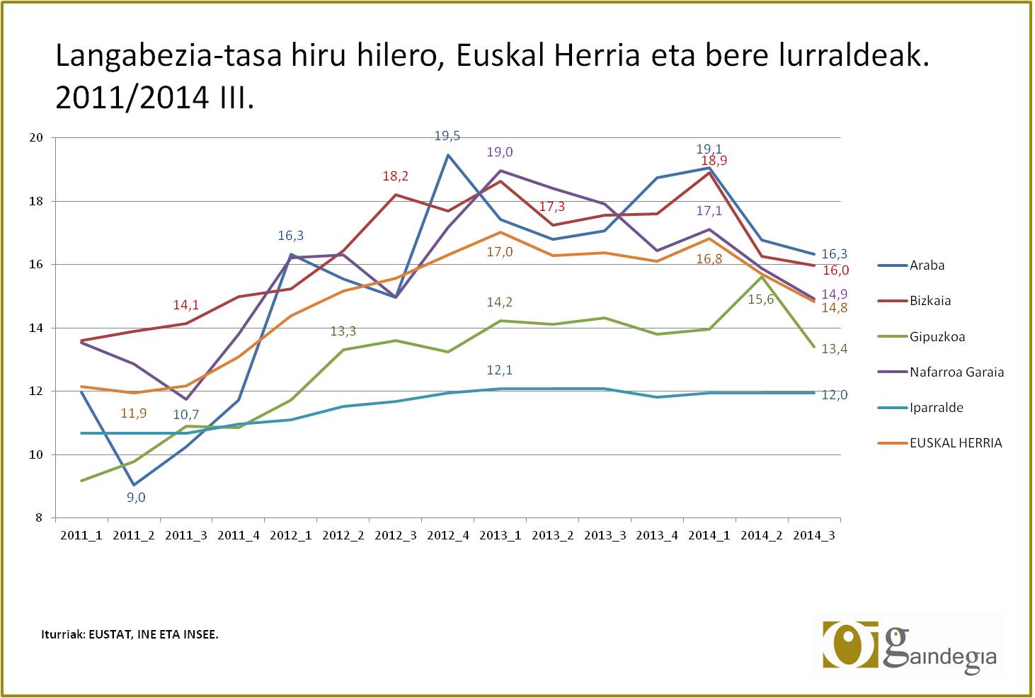 15.800 desempleados menos en Euskal Herria