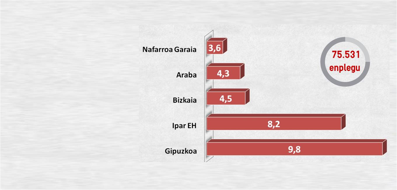 La economía social sostiene 75.000 empleos en Euskal Herria