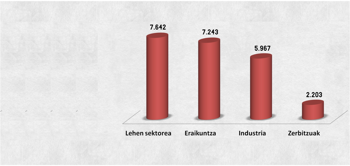 Lan istripuak behera azken 25 urteotan, lanerako joan-etorrietan gora
