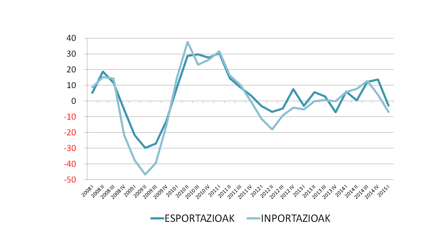 Bajan las exportaciones e importaciones de EH en el primer trimestre de 2015, tendencia contrapuesta a la de la UE