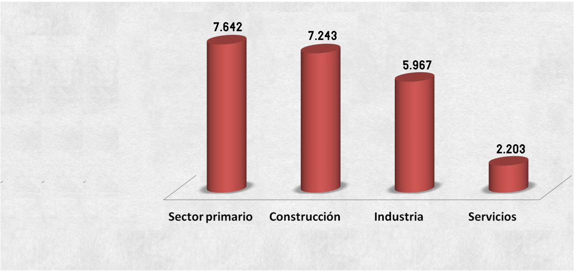 Accidentes laborales en Euskal Herria