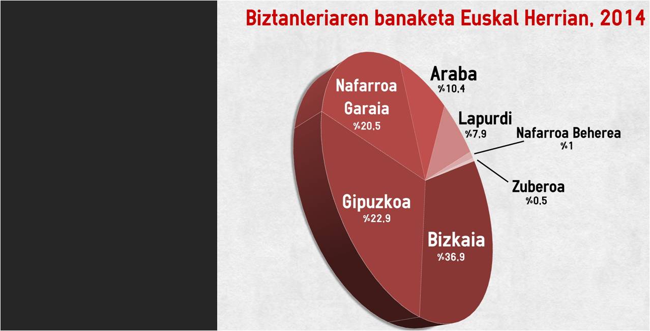 Euskal Herria pierde habitantes al cierre de 2014 