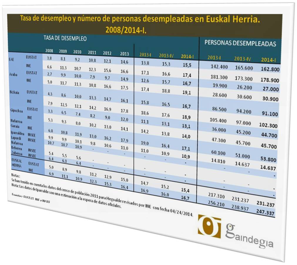 247.337 personas desempleadas en Euskal Herria, 8.400 más el último trimestre (INE) 