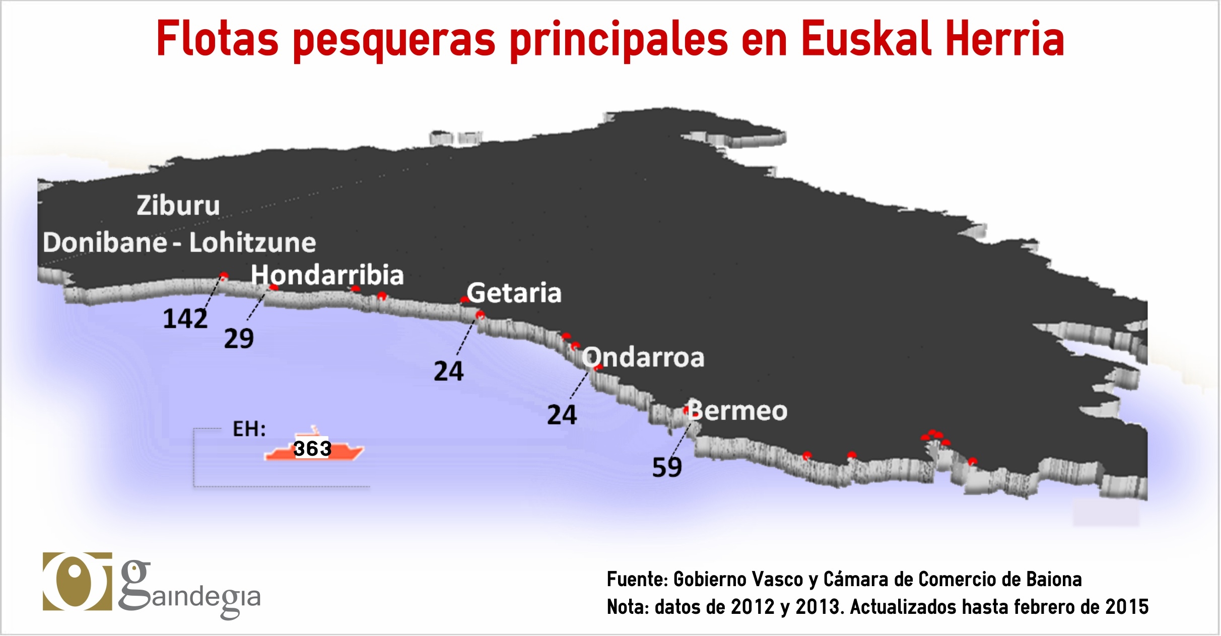 Sector pesquero en Euskal Herria