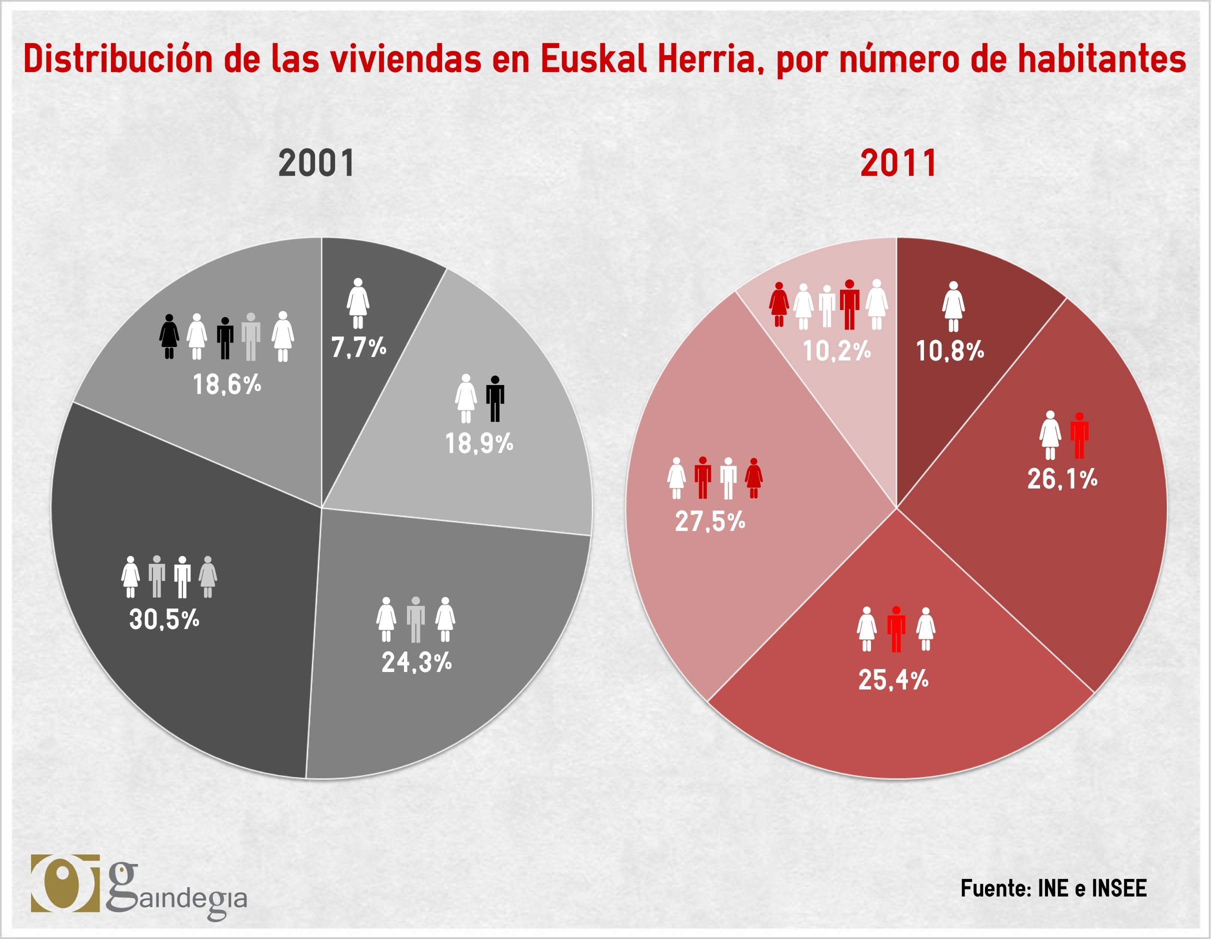 Modelos de familia en Euskal Herria