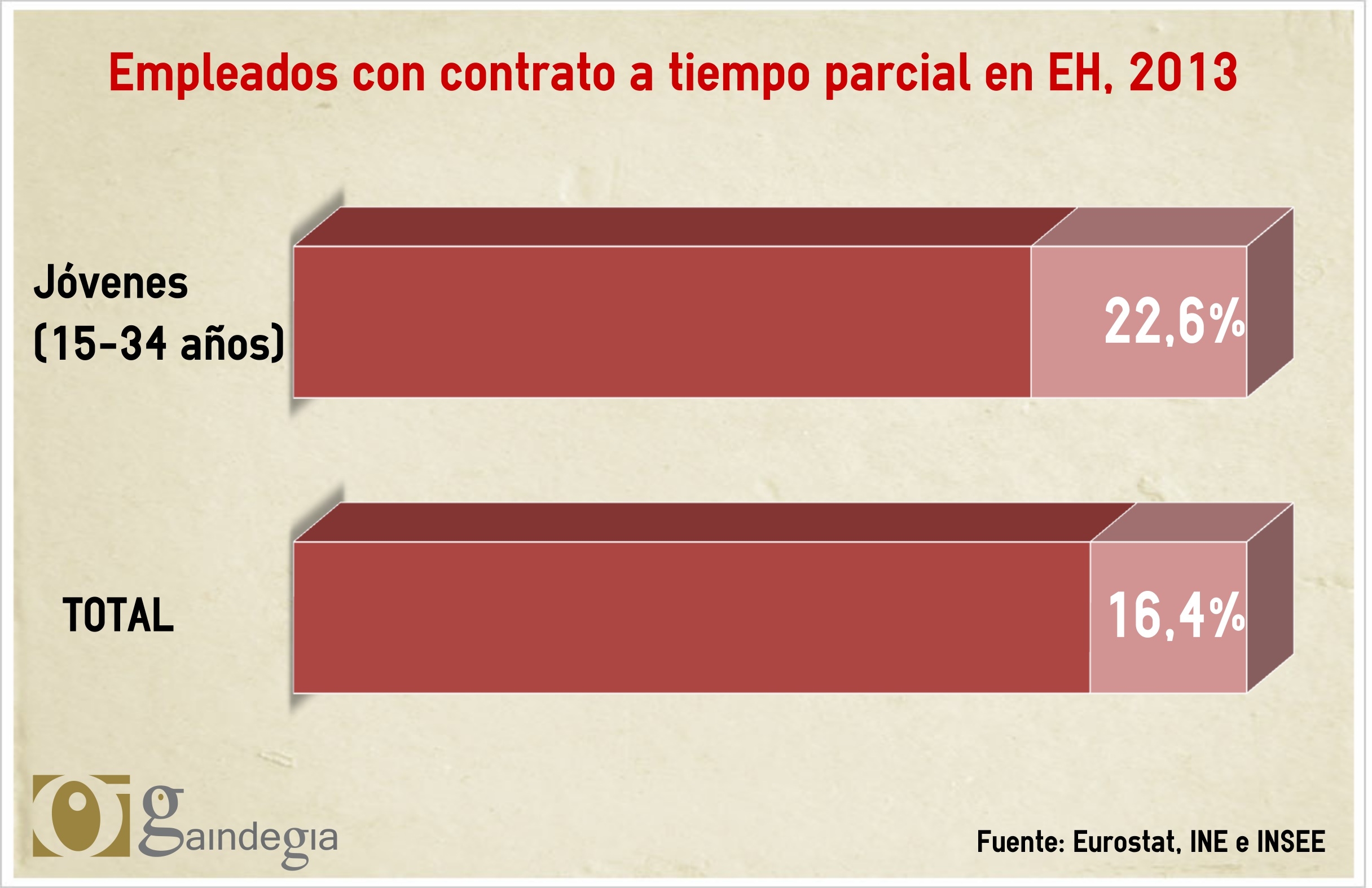 Pocos jóvenes trabajando, y demasiados a tiempo parcial