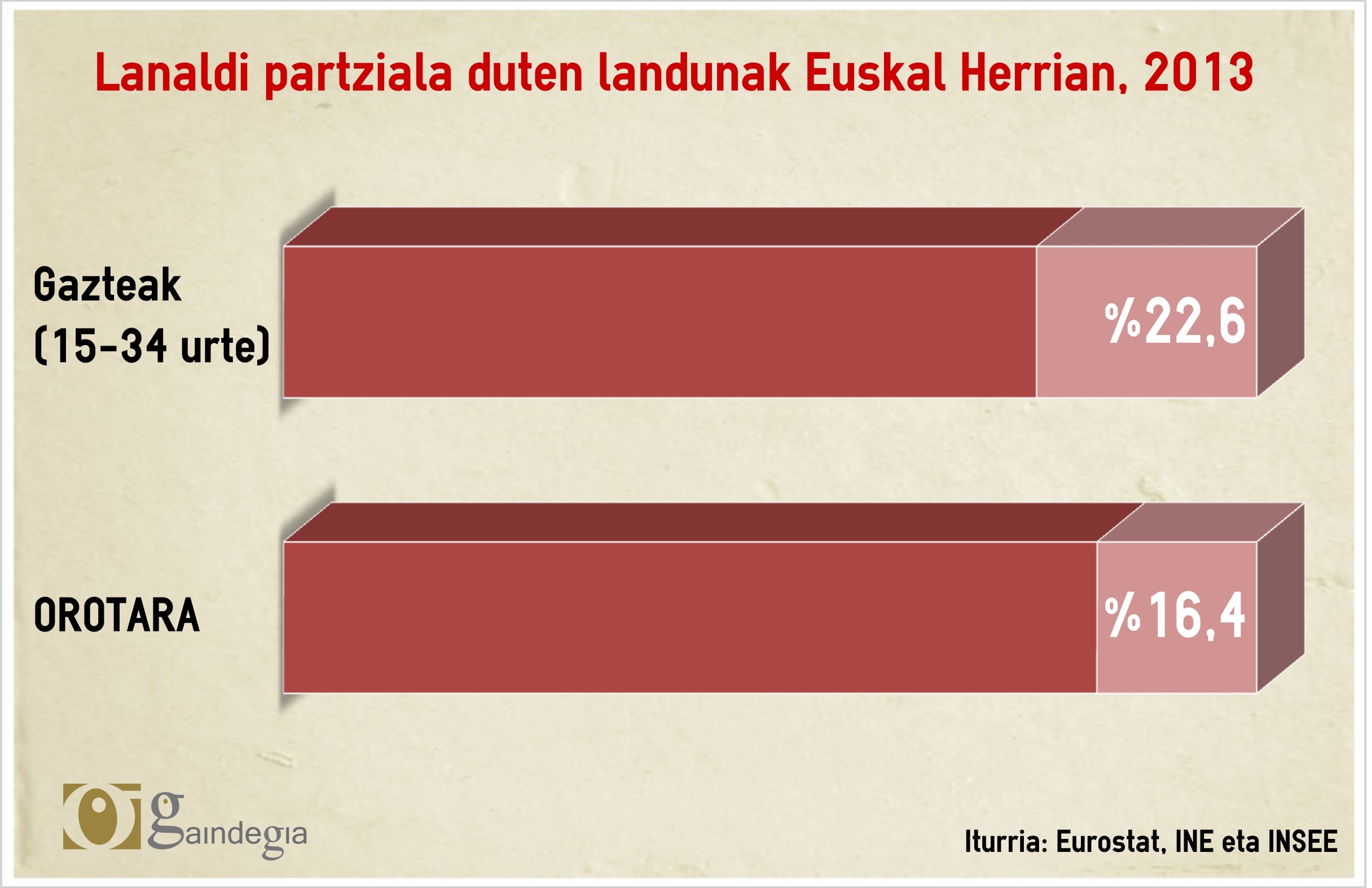Gazte gutxi dago lanean, asko lanaldi partzialarekin