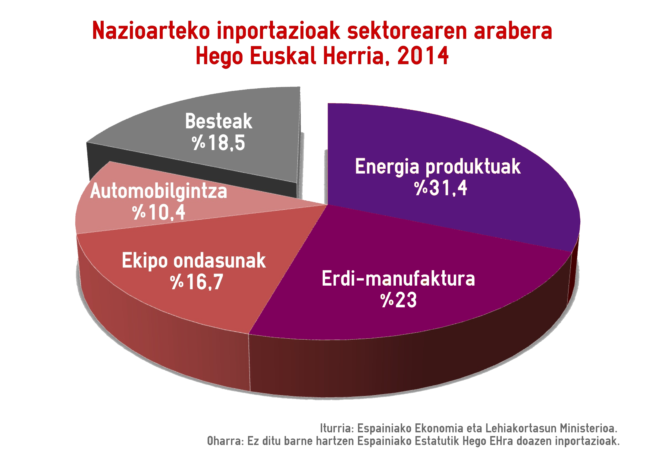 [TXOSTENA] Euskal Herrian, zer erosten dugu kanpoan?