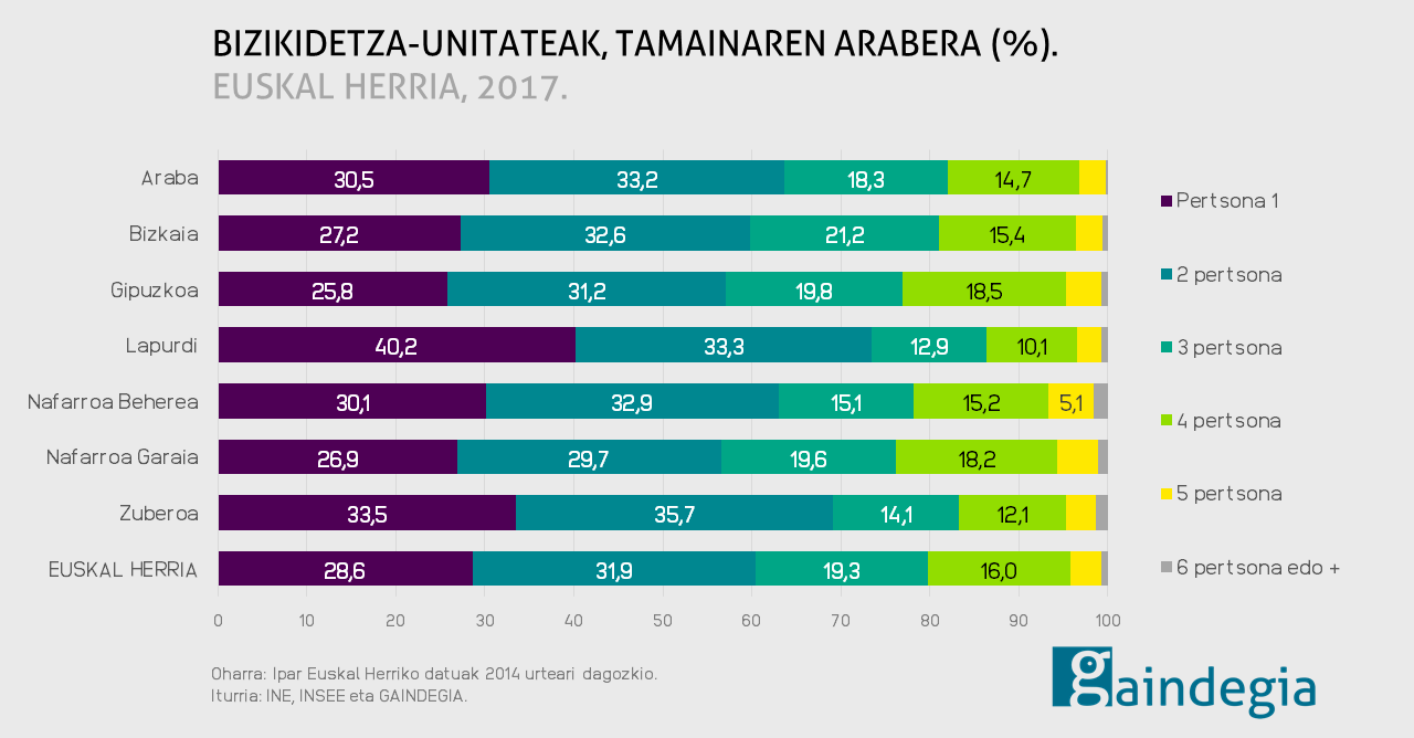 Bizikidetza-unitateak, tamainaren arabera