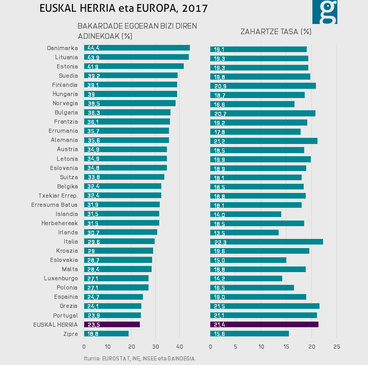 Bakardade egoeran bizi diren adinekoak: Euskal Herria eta Europa