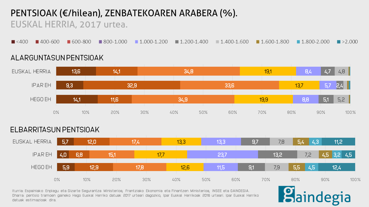 Pentsioak, zenbatekoaren arabera