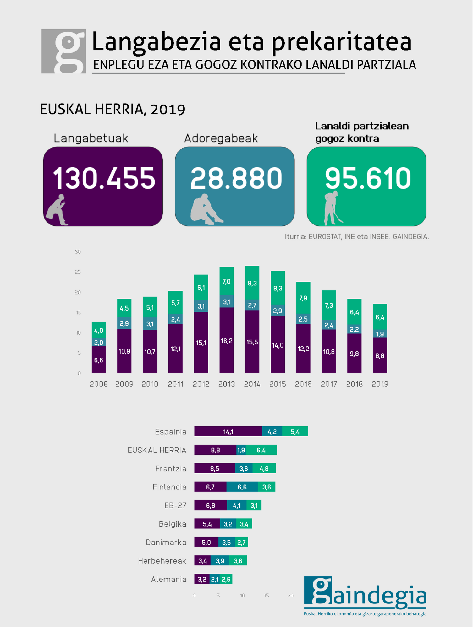 Enplegu eza eta gogoz kontrako lanaldi partziala