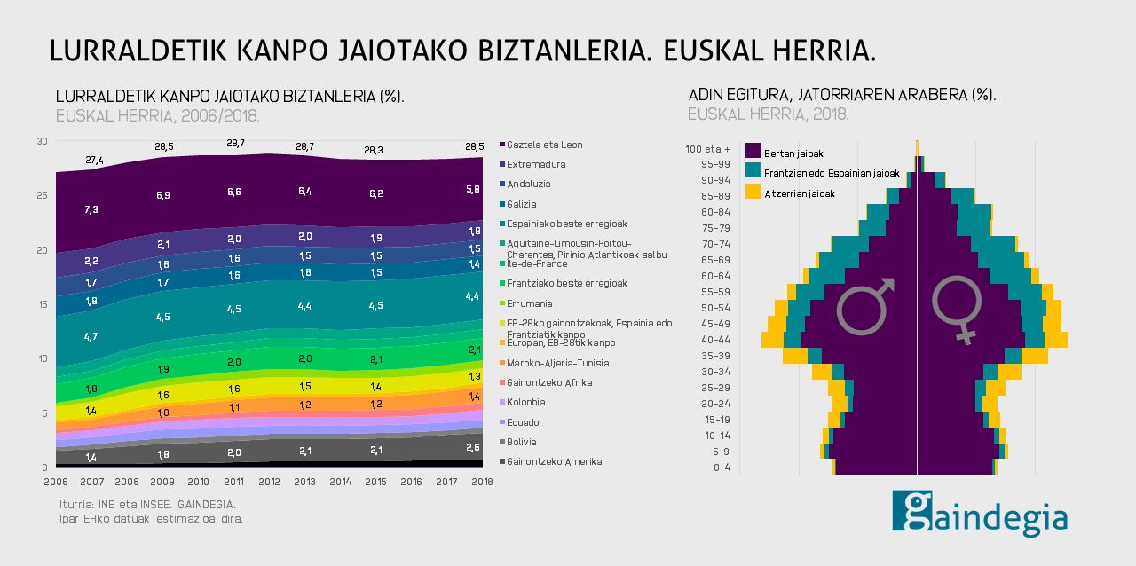 Lurraldetik kanpo jaiotako biztanleria