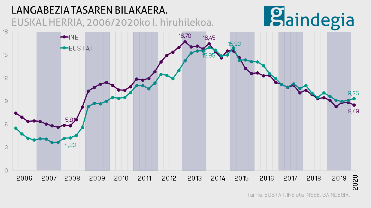 Langabezia tasaren bilakaera: 2006/2020ko lehen hiruhikekoa