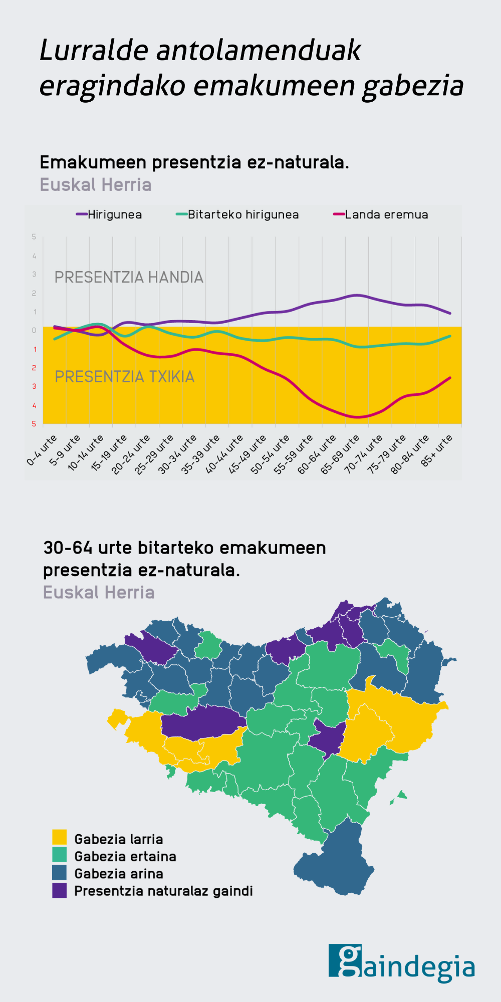 Lurralde antolamenduak eragindako andreen gabezia