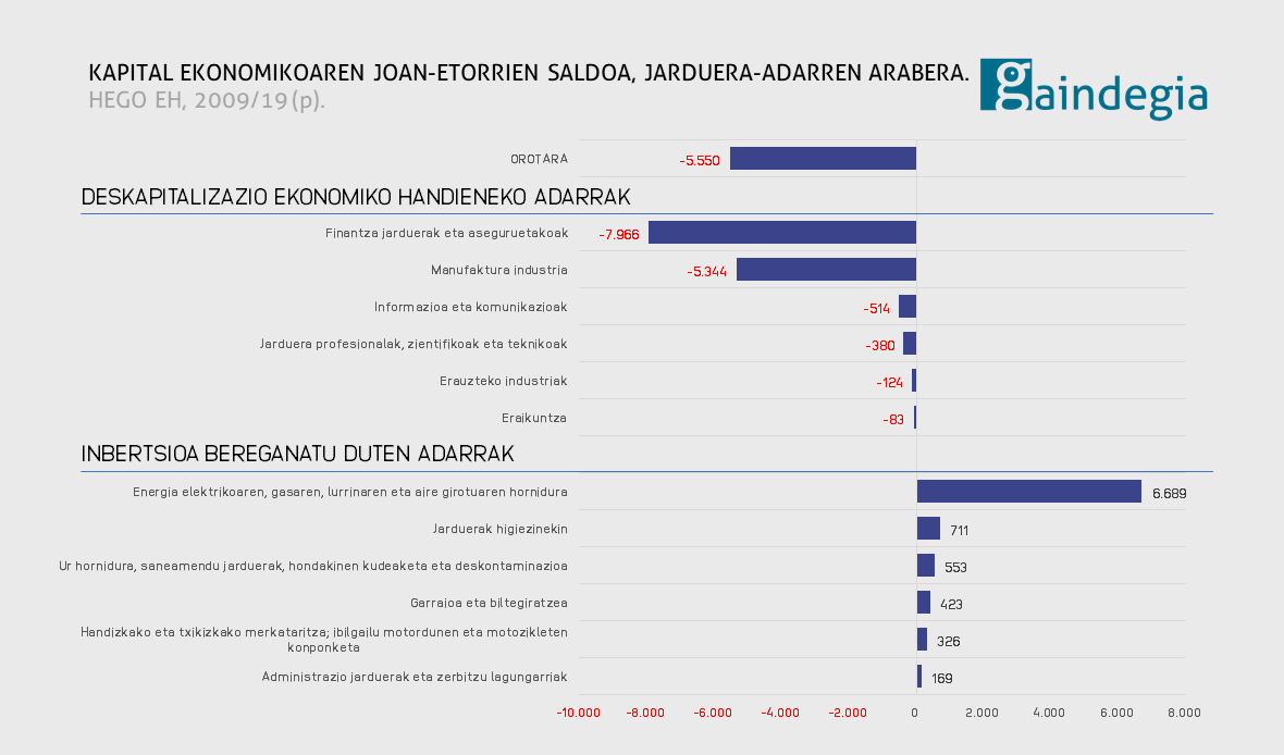 Kapital ekonomikoaren joan-etorrien saldoa jarduera-adarren arabera