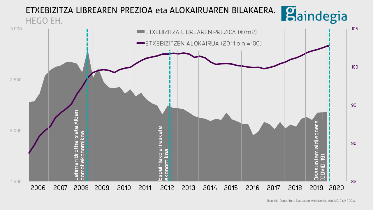 Etxebizitza librearen prezioa eta alokairuaren bilakaera