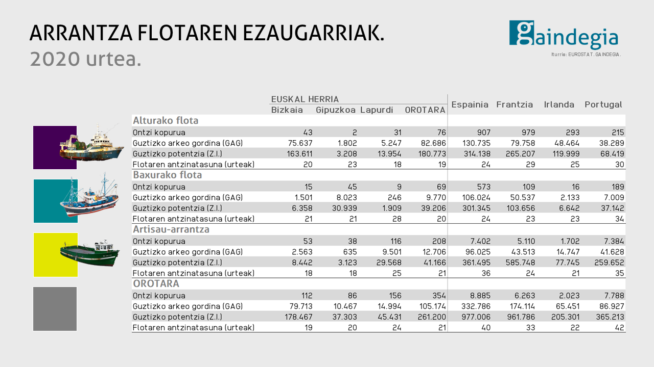 arrantza-flota-euskal herria-frantzia-espainia-irlanda-portugal-ezaugarriak